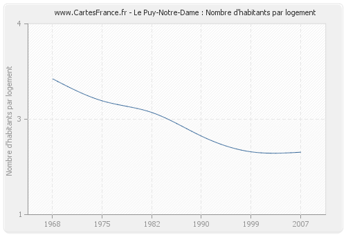 Le Puy-Notre-Dame : Nombre d'habitants par logement